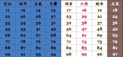 門號 吉凶|手機號碼測吉兇：號碼吉兇查詢（81數理）